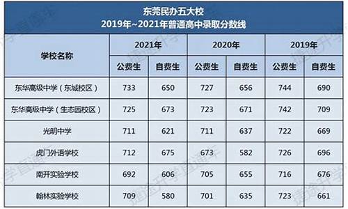 东莞高考最高分2021_2017东莞高考排名榜