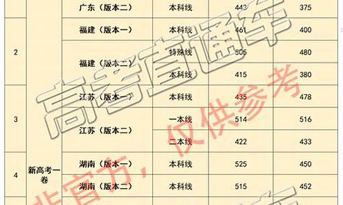 2017高考分数估分_高考总分2017