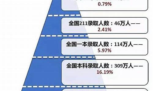 高考难以程度,高考难度加大