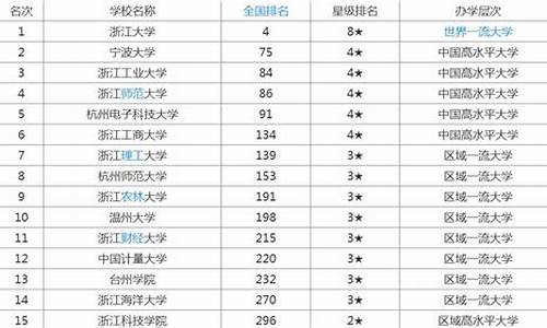 浙江本科大学排名及分数线,浙江本科大学排名及分数线是多少