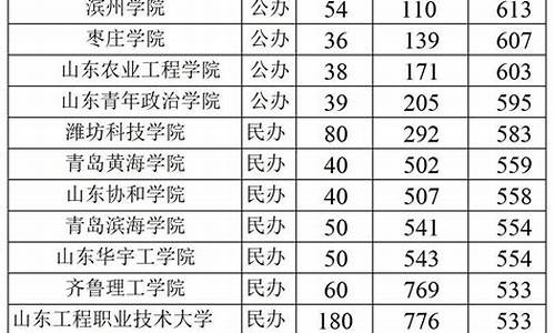 山东大学各专业分数线2023_山东大学各专业分数线2021