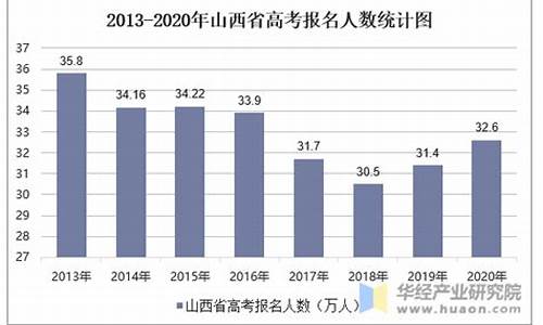 2016山西高考人数,2016年山西高考录取分数线公布