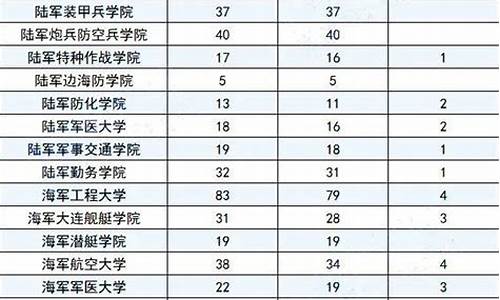 山东省报考军校分数线,山东2021考军校多少分能录取