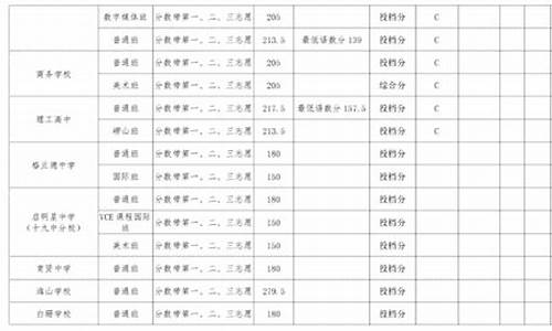 青岛各个高中录取分数线_青岛最好高中分数线