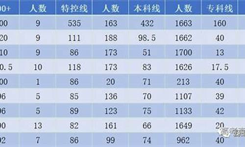 2019高考的重本线,19年高考重本线