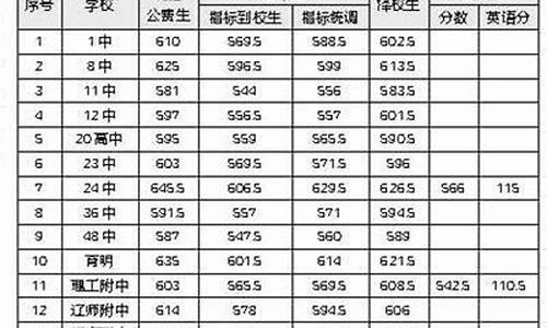 大连八中高考成绩2017,大连八中高考成绩2022 7 于