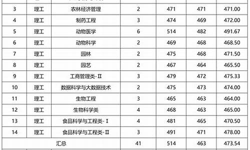 云南省大学录取分数线2021,云南省大学录取分数线