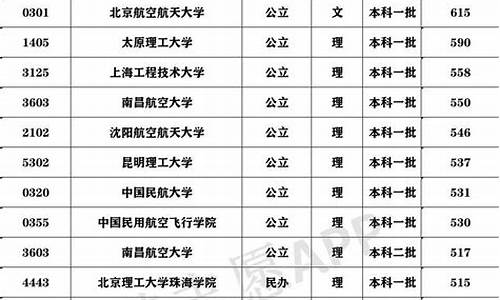 民航大学录取分数线2023_民航大学录取分数线2023飞行技术