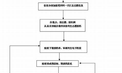 高考工作流程,高考后续工作流程