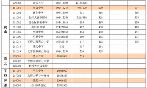 北京市各区高考成绩_北京市各区高考成绩2023