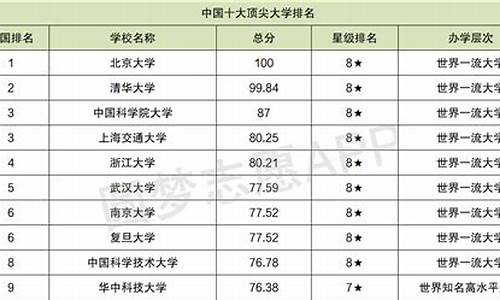 十大名校分数线_十大名校录取分