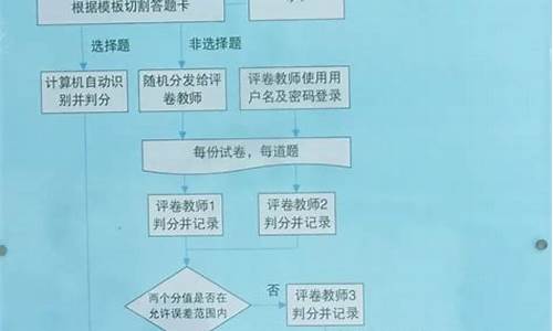 高考改卷在哪里改_高考改卷系统