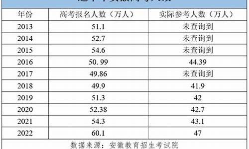 安徽高考人数预测,安徽高考考生人数