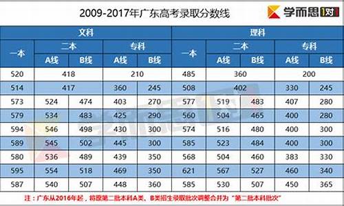 2017年广东省高考一本分数线,2017年广东高考二本投挡线