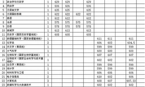 云南大学录取分数线2023河南,云南大学录取分数线