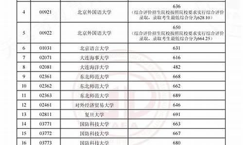 甘肃省本科提前批c段怎么填,本科提前批c段报考条件甘肃省