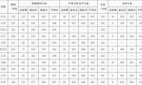 北邮高考分数线2022,北邮高考分数线