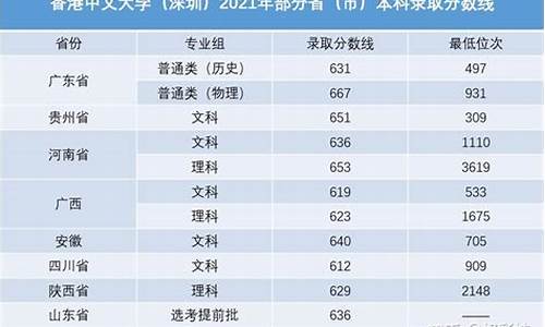 港中深2022分数线广东,港中深各省录取分数线