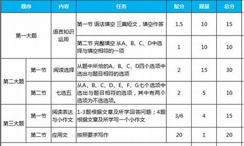 2016高考英语分值,2016英语高考试卷