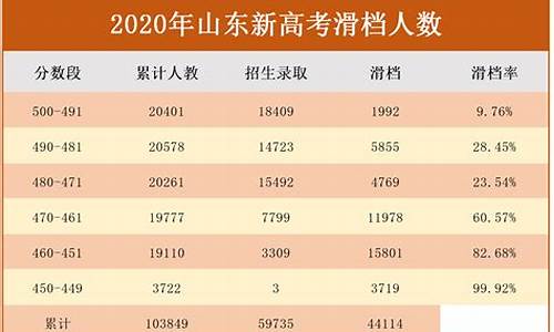 2017高考滑档现象_2021年高考滑档严重吗