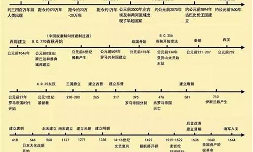 高考历史大事年表填空,小高考历史大事年表