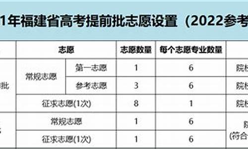 福建高考提前_福建高考提前批录取时间