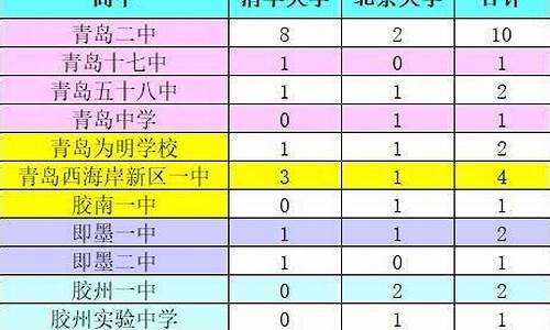 青岛高考升学率2023年_青岛高考升学率2015