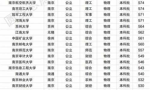 江苏高考一本分数,江苏高考一本分数线2022理科