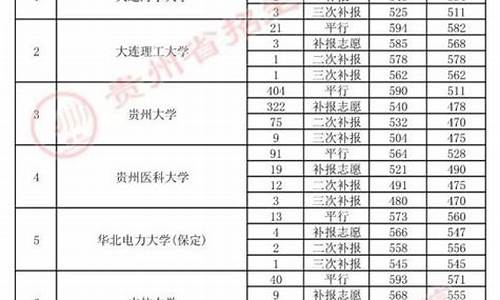 2019年贵州高考补报名_2017贵州高考补报