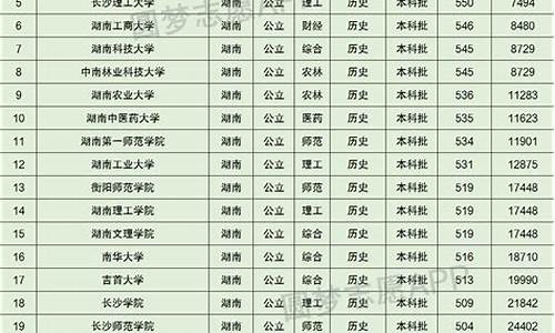 湖南高考录取分数线2023_湖南高考录取分数线2023各大学