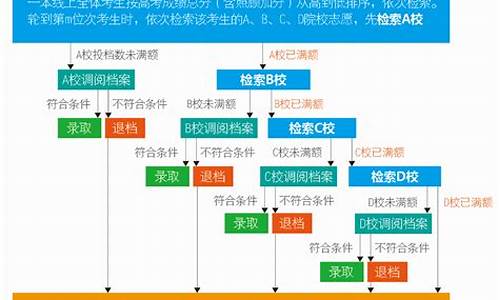 高考录取规则解读_高考的录取规则