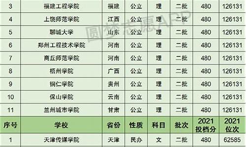 分数线480分左右的大学排名,分数线480分左右的大学