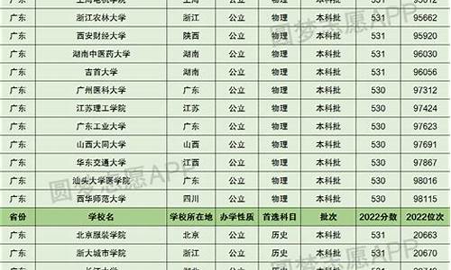 山东高考530分能上什么学校,山东高考530分