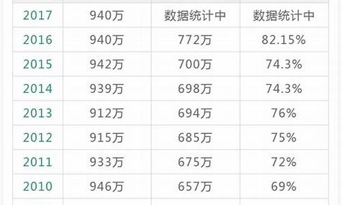 全国历年高考录取率及人数情况统计表_历年来高考录取率