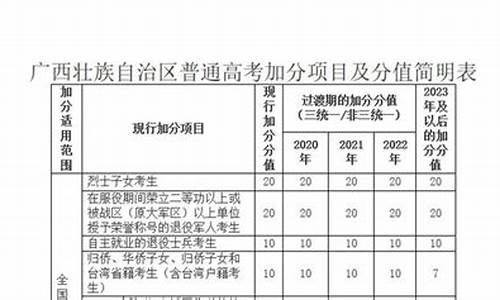 壮族高考加分吗_壮族高考加分吗?