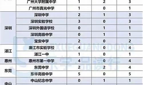 佛山高考分数线与广州高考分数线_佛山高考分数