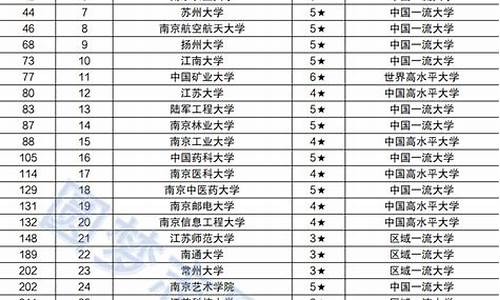 江苏省各大学录取分数线_江苏省各大学录取分数线排名