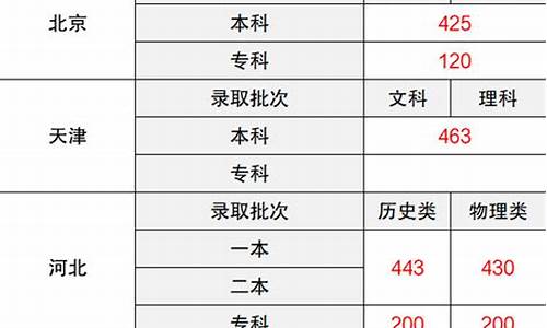 辽宁省高考录取分数线,2022年辽宁省高考录取分数线