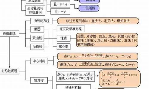 数学高考第一轮复习_高考数学第一轮做什么题