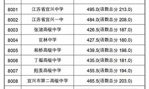 2017年宜兴高考,2017宜兴高考语文状元