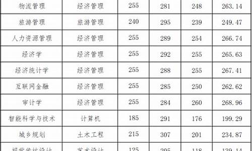 2024云南专升本录取分数线(省控线),2024云南专升本录取分数线