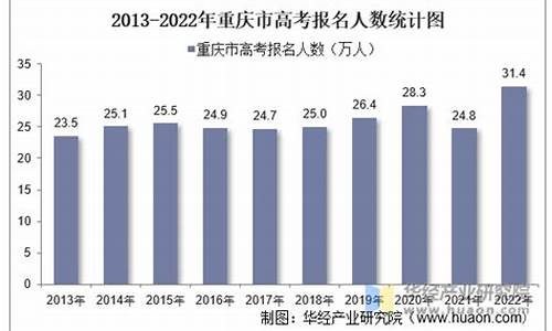 重庆高考文科人数2023年多少人,重庆高考文科人数