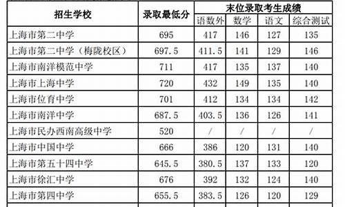 中考录取分数线算不算体育和实验_中考录取分数线怎么算