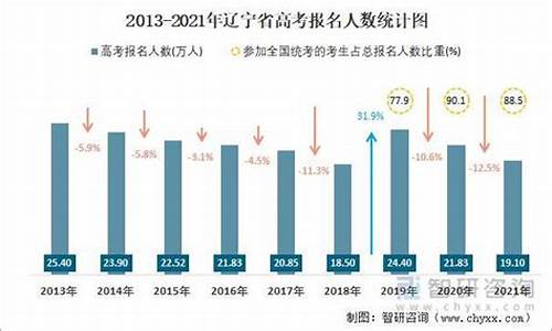 2015辽宁省高考分数线_辽宁2015高考人数