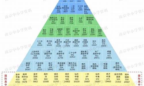 南京三星级高中排名及分数线是多少,南京三星级高中排名及分数线