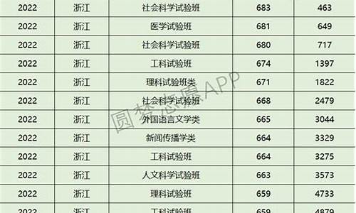 苏州大学浙江录取线,苏州大学浙江录取分数线2021