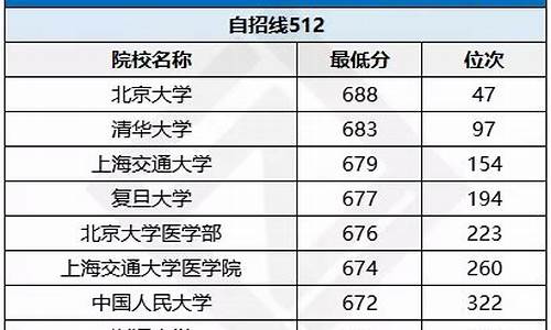 辽宁2019高考一本线分数线_辽宁省2019高考一本分数线