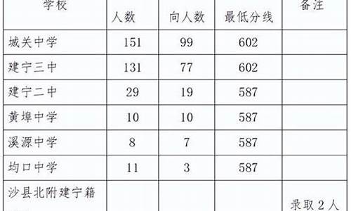 建宁县高中分数线录取分数线_建宁一中2021中考录取分数线