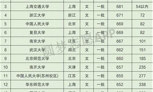 985211大学录取分数线,2023各大学录取分数线一览表