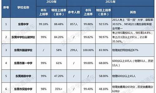 2014东莞高考成绩,东莞高考2020成绩